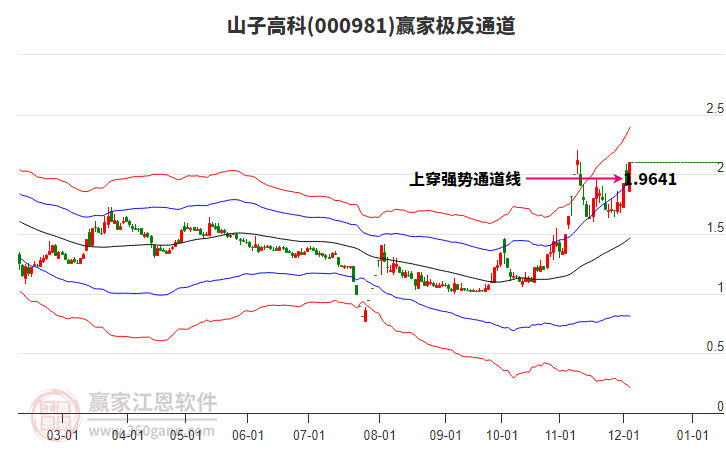 000981山子高科贏家極反通道工具