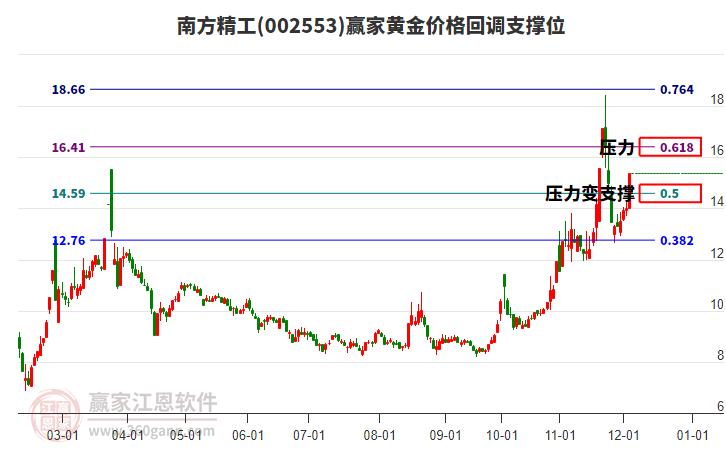 002553南方精工黃金價(jià)格回調(diào)支撐位工具