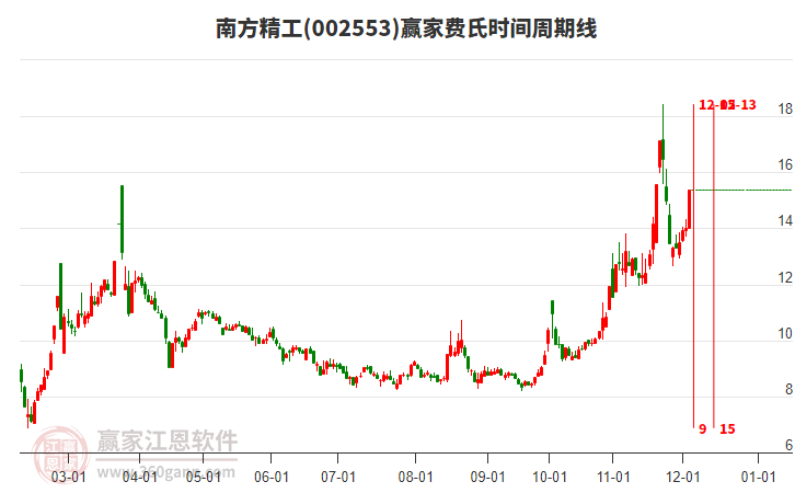 002553南方精工費(fèi)氏時(shí)間周期線工具