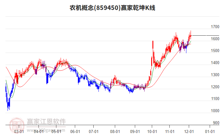 859450農(nóng)機(jī)贏家乾坤K線工具