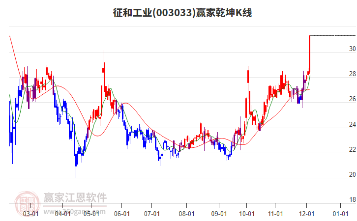 003033征和工業(yè)贏家乾坤K線工具