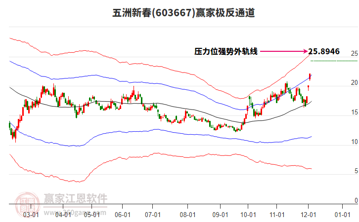 603667五洲新春贏家極反通道工具