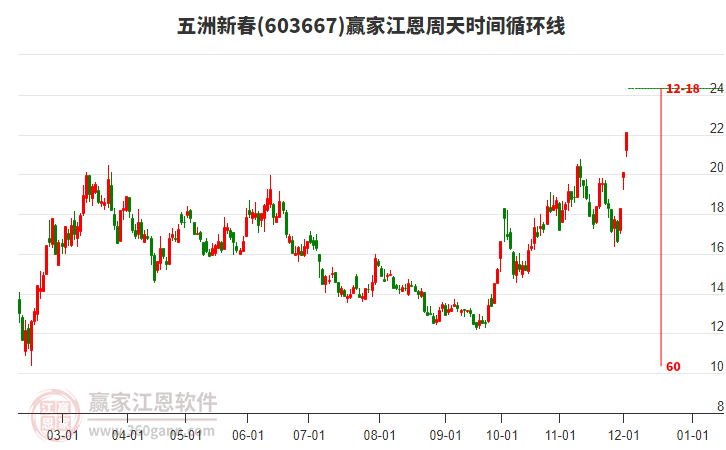 603667五洲新春江恩周天時(shí)間循環(huán)線工具