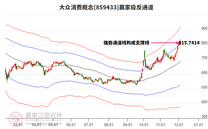 859433大眾消費贏家極反通道工具