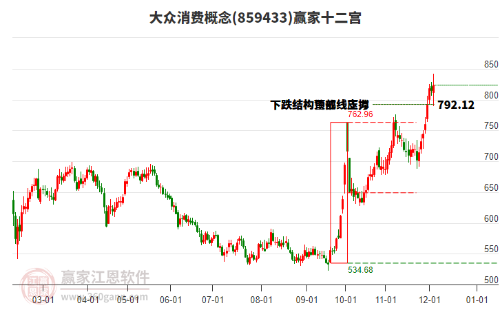 859433大眾消費(fèi)贏家十二宮工具