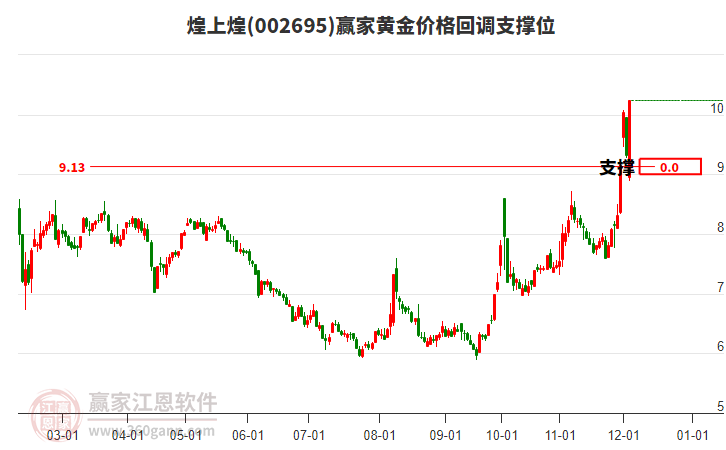 002695煌上煌黃金價(jià)格回調(diào)支撐位工具