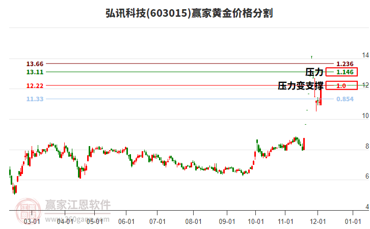 603015弘訊科技黃金價格分割工具