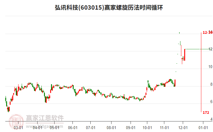 603015弘訊科技螺旋歷法時間循環(huán)工具