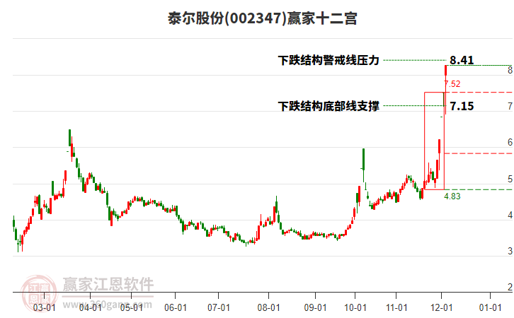 002347泰爾股份贏家十二宮工具