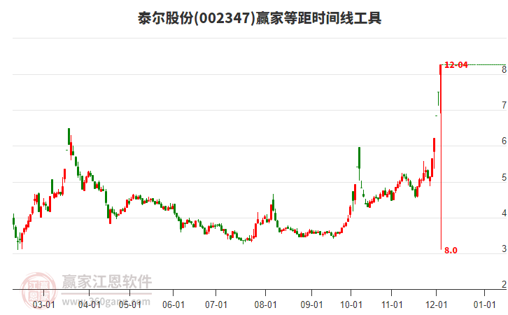002347泰爾股份等距時(shí)間周期線工具