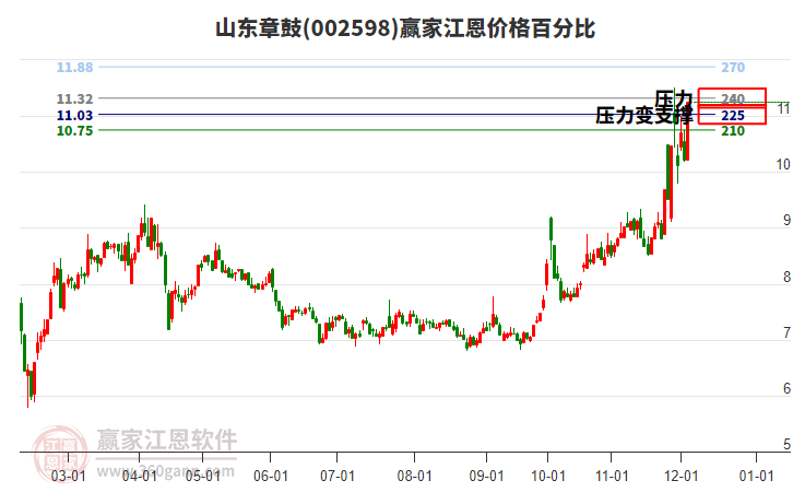 002598山東章鼓江恩價(jià)格百分比工具