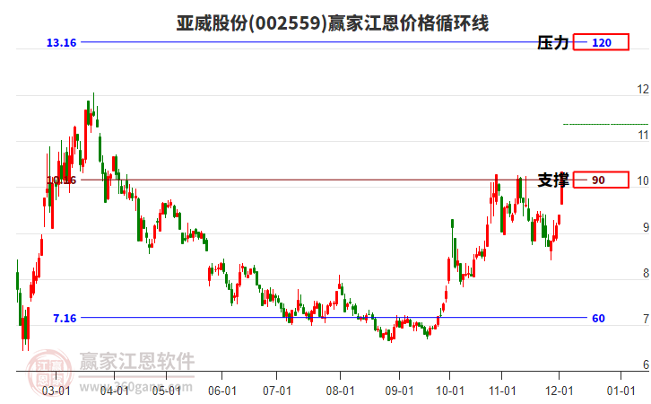 002559亞威股份江恩價格循環線工具