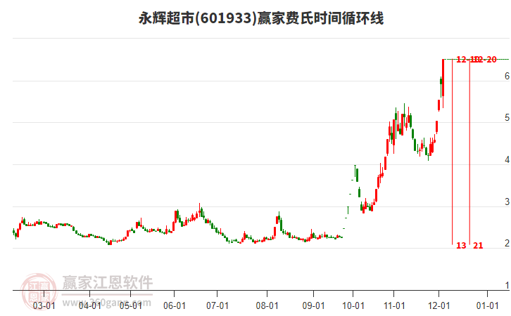 601933永輝超市費(fèi)氏時(shí)間循環(huán)線工具