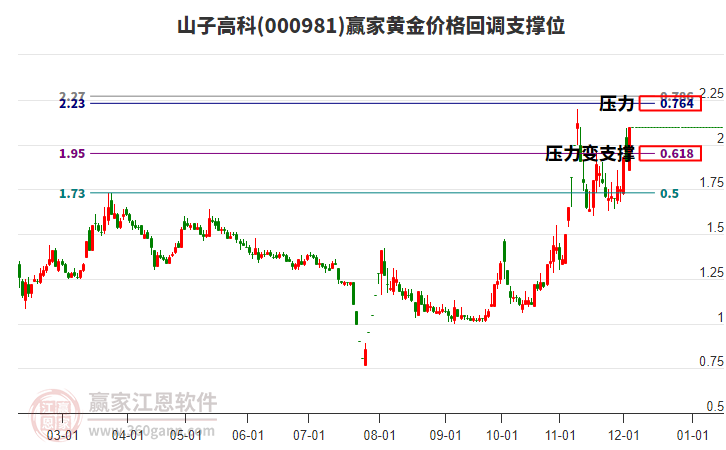 000981山子高科黃金價(jià)格回調(diào)支撐位工具