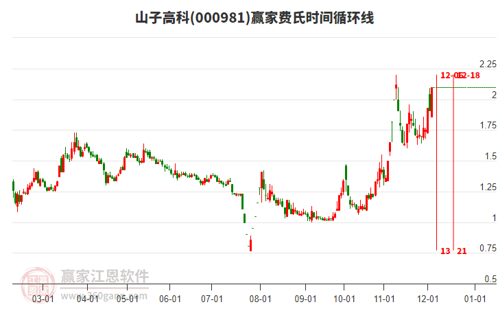 000981山子高科費(fèi)氏時(shí)間循環(huán)線工具