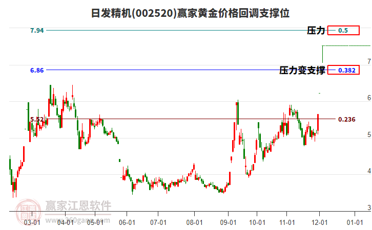 002520日發(fā)精機(jī)黃金價格回調(diào)支撐位工具