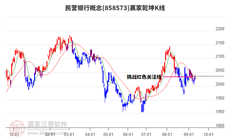 858573民營銀行贏家乾坤K線工具 858573民營銀行贏家乾坤K線工具