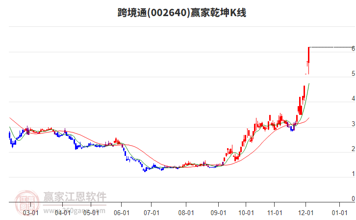 002640跨境通贏家乾坤K線工具 002640跨境通贏家乾坤K線工具