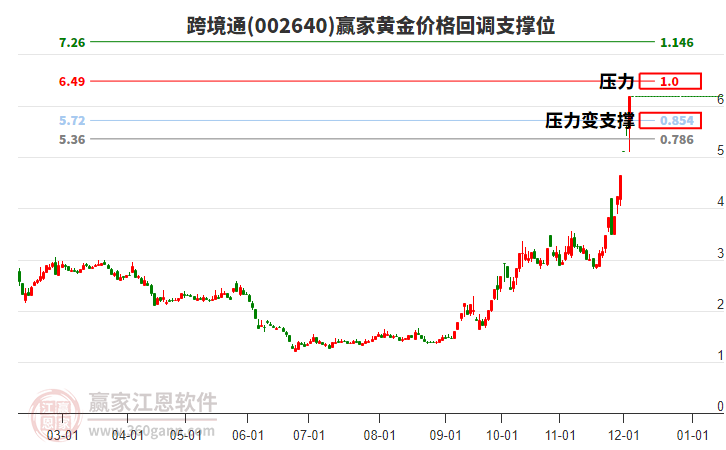 002640跨境通黃金價格回調(diào)支撐位工具 002640跨境通黃金價格回調(diào)支撐位工具