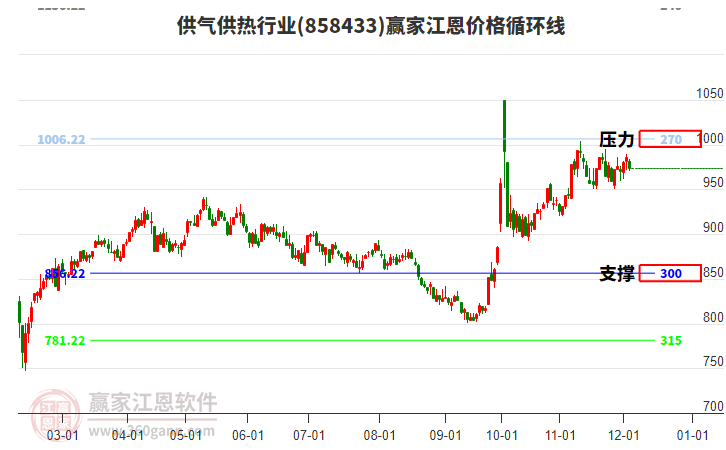 供氣供熱行業江恩價格循環線工具