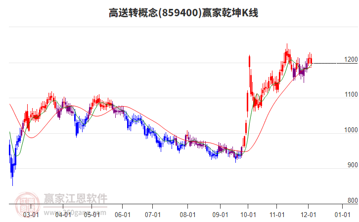859400高送轉(zhuǎn)贏家乾坤K線工具 859400高送轉(zhuǎn)贏家乾坤K線工具