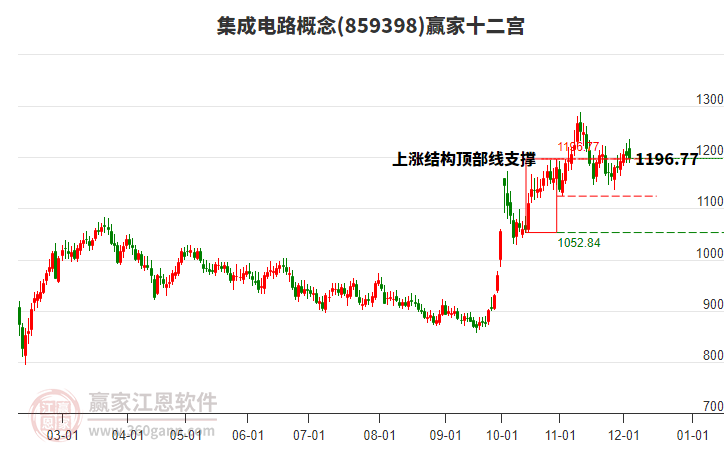 859398集成電路贏家十二宮工具