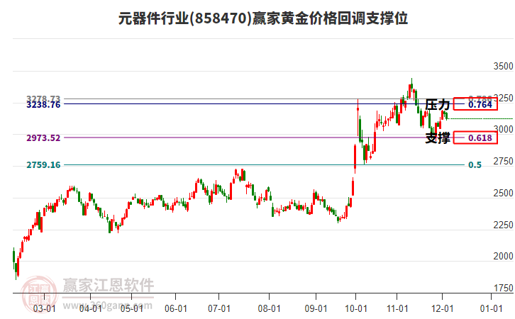 元器件行業(yè)黃金價(jià)格回調(diào)支撐位工具