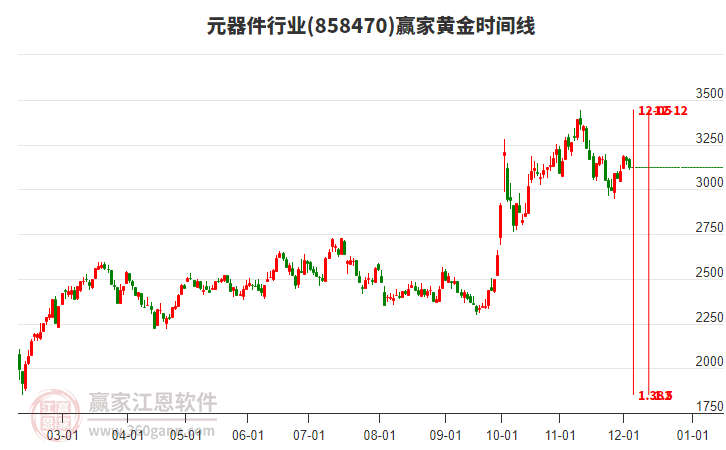 元器件行業(yè)黃金時(shí)間周期線工具