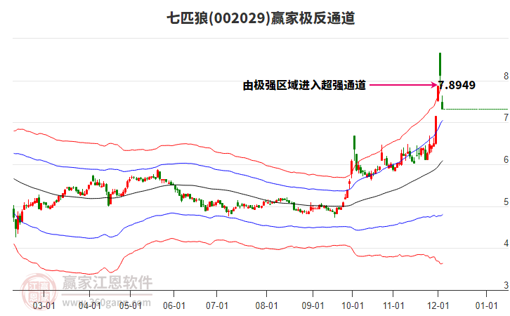 002029七匹狼贏家極反通道工具