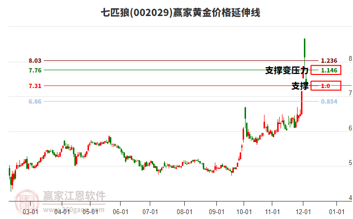 002029七匹狼黃金價格延伸線工具