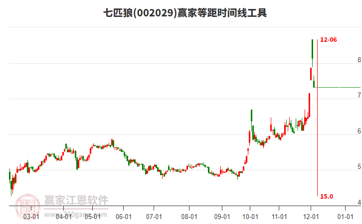 002029七匹狼等距時間周期線工具