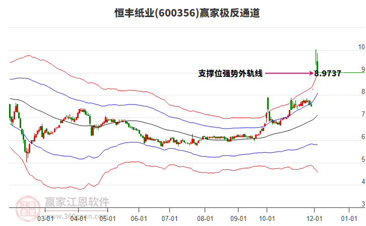600356恒豐紙業(yè)贏家極反通道工具 600356恒豐紙業(yè)贏家極反通道工具