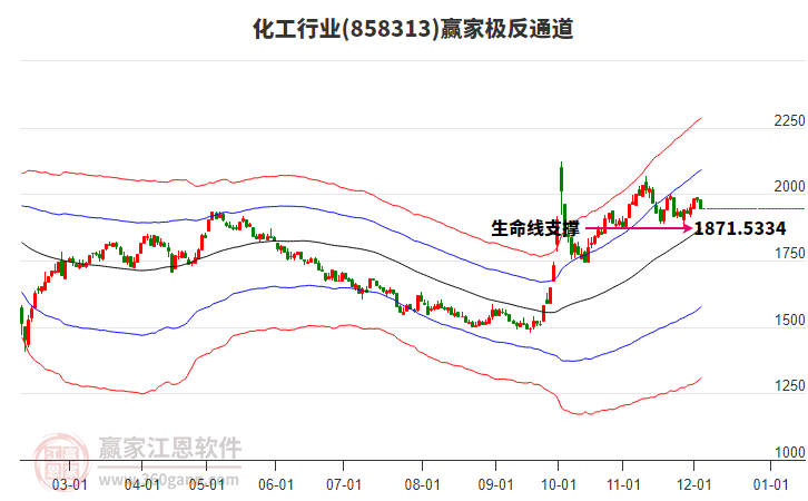 858313化工贏家極反通道工具