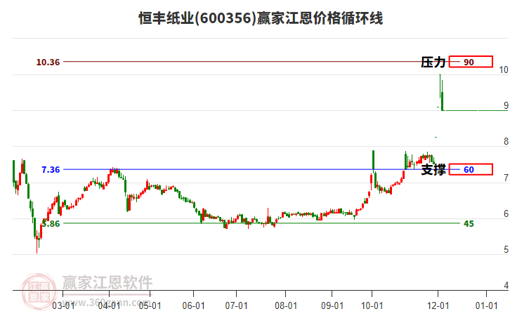 600356恒豐紙業(yè)江恩價(jià)格循環(huán)線工具 600356恒豐紙業(yè)江恩價(jià)格循環(huán)線工具