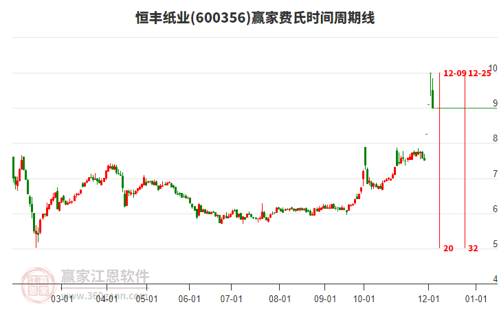 600356恒豐紙業(yè)費(fèi)氏時(shí)間周期線工具 600356恒豐紙業(yè)費(fèi)氏時(shí)間周期線工具