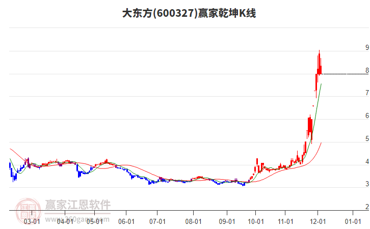600327大東方贏家乾坤K線工具