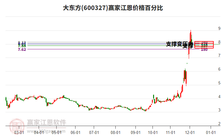 600327大東方江恩價格百分比工具