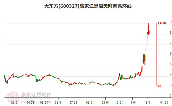 600327大東方江恩周天時間循環(huán)線工具