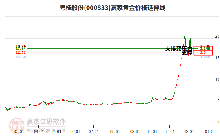 000833粵桂股份黃金價格延伸線工具