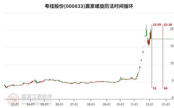 000833粵桂股份螺旋歷法時間循環(huán)工具