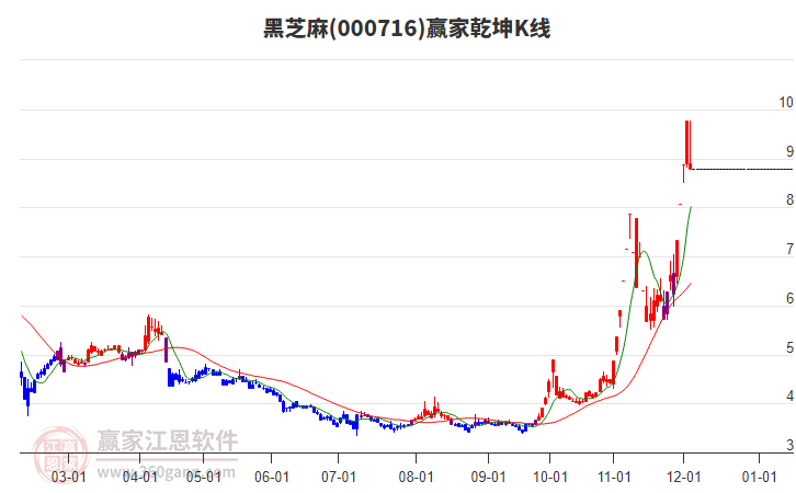 000716黑芝麻贏家乾坤K線工具
