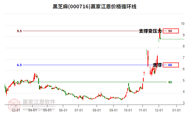 000716黑芝麻江恩價(jià)格循環(huán)線工具