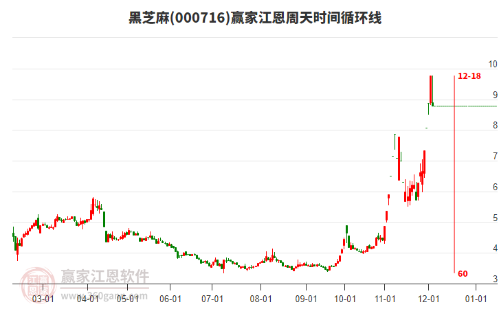 000716黑芝麻江恩周天時(shí)間循環(huán)線工具