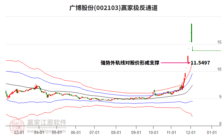 002103廣博股份贏家極反通道工具