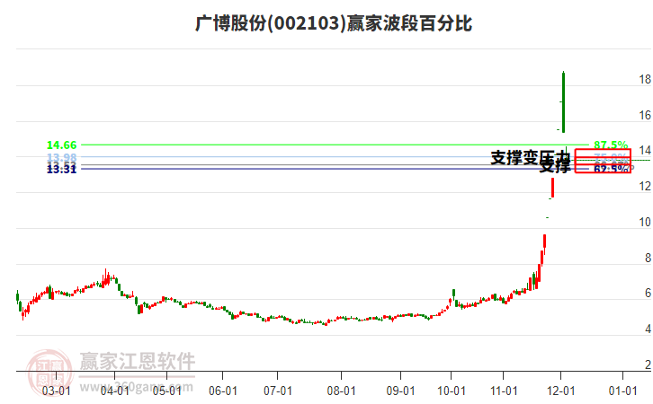 002103廣博股份波段百分比工具