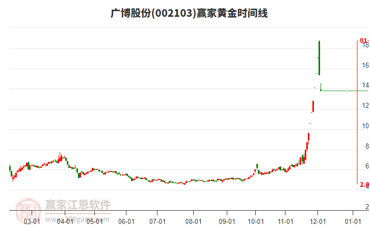 002103廣博股份黃金時(shí)間周期線工具