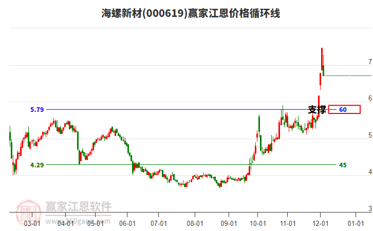 000619海螺新材江恩價(jià)格循環(huán)線工具