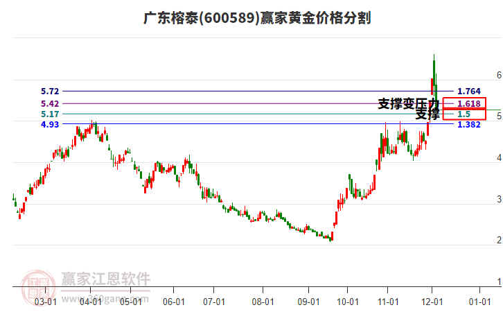 600589廣東榕泰黃金價格分割工具 600589廣東榕泰黃金價格分割工具