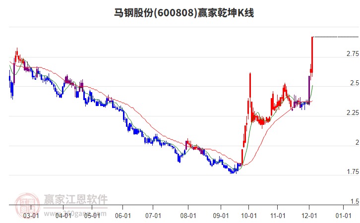 600808馬鋼股份贏家乾坤K線工具 600808馬鋼股份贏家乾坤K線工具