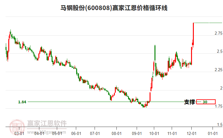 600808馬鋼股份江恩價格循環(huán)線工具 600808馬鋼股份江恩價格循環(huán)線工具